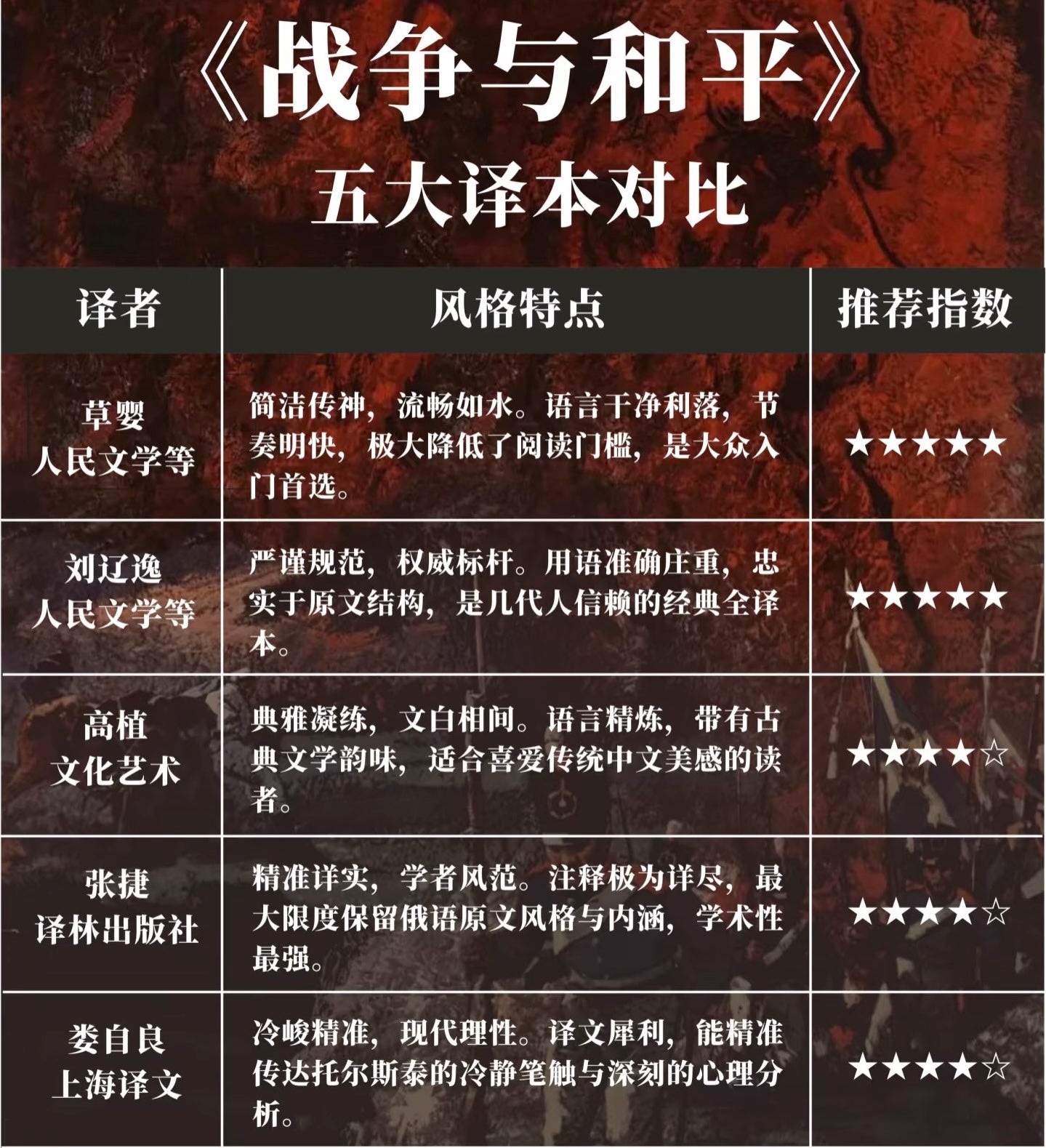 【有风书店/正版预购】[俄罗斯]列夫·托尔斯泰《战争与和平》150周年无删减纪念版（上中下三册）草婴译｜ 这部伟大的史诗